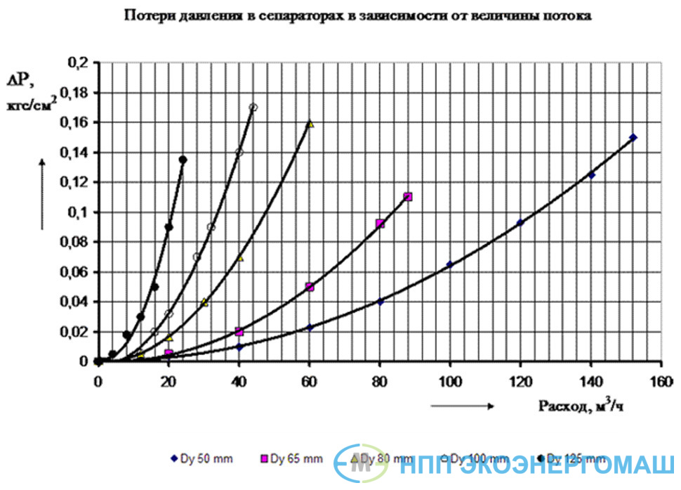 График потери давления в сепараторе в зависимости от величины потока